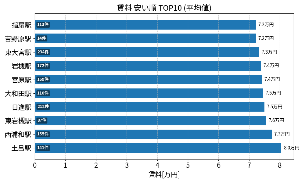 賃料が安い駅ランキング