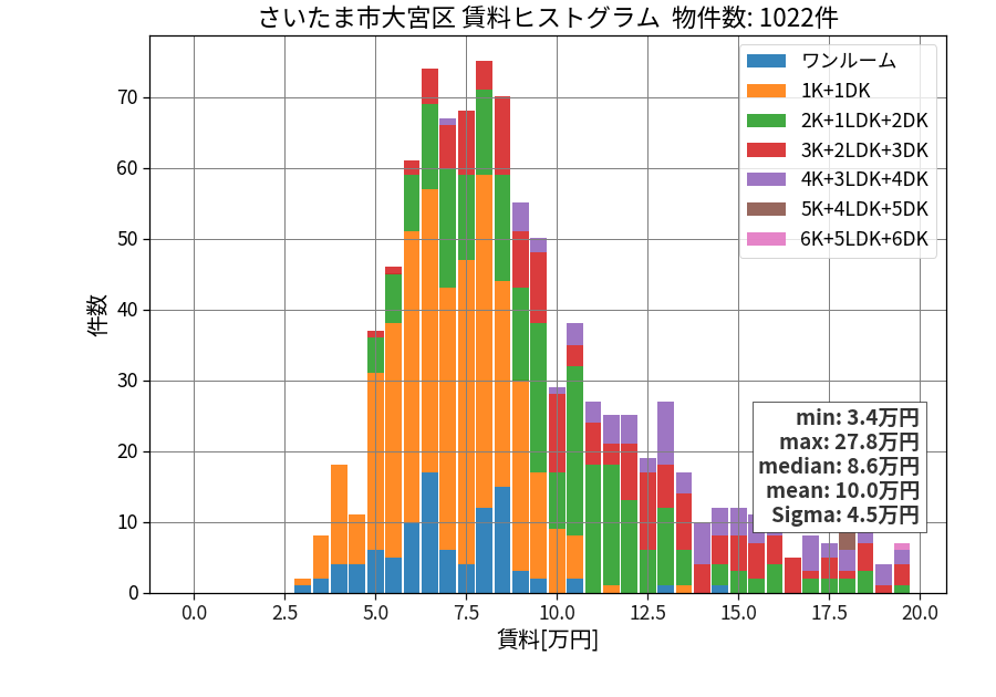 ward_omiya-ku_hist_mado_S05.png