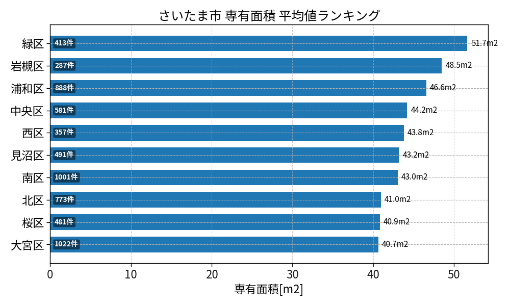 市区町村別 専有面積ランキング