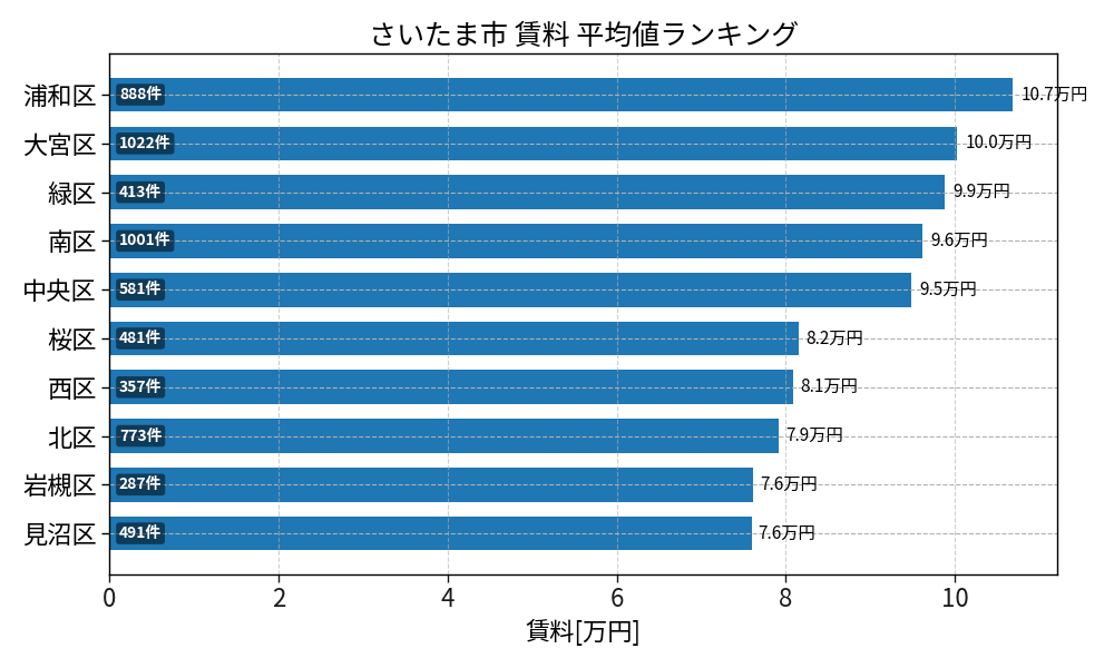 市区町村別 賃料ランキング