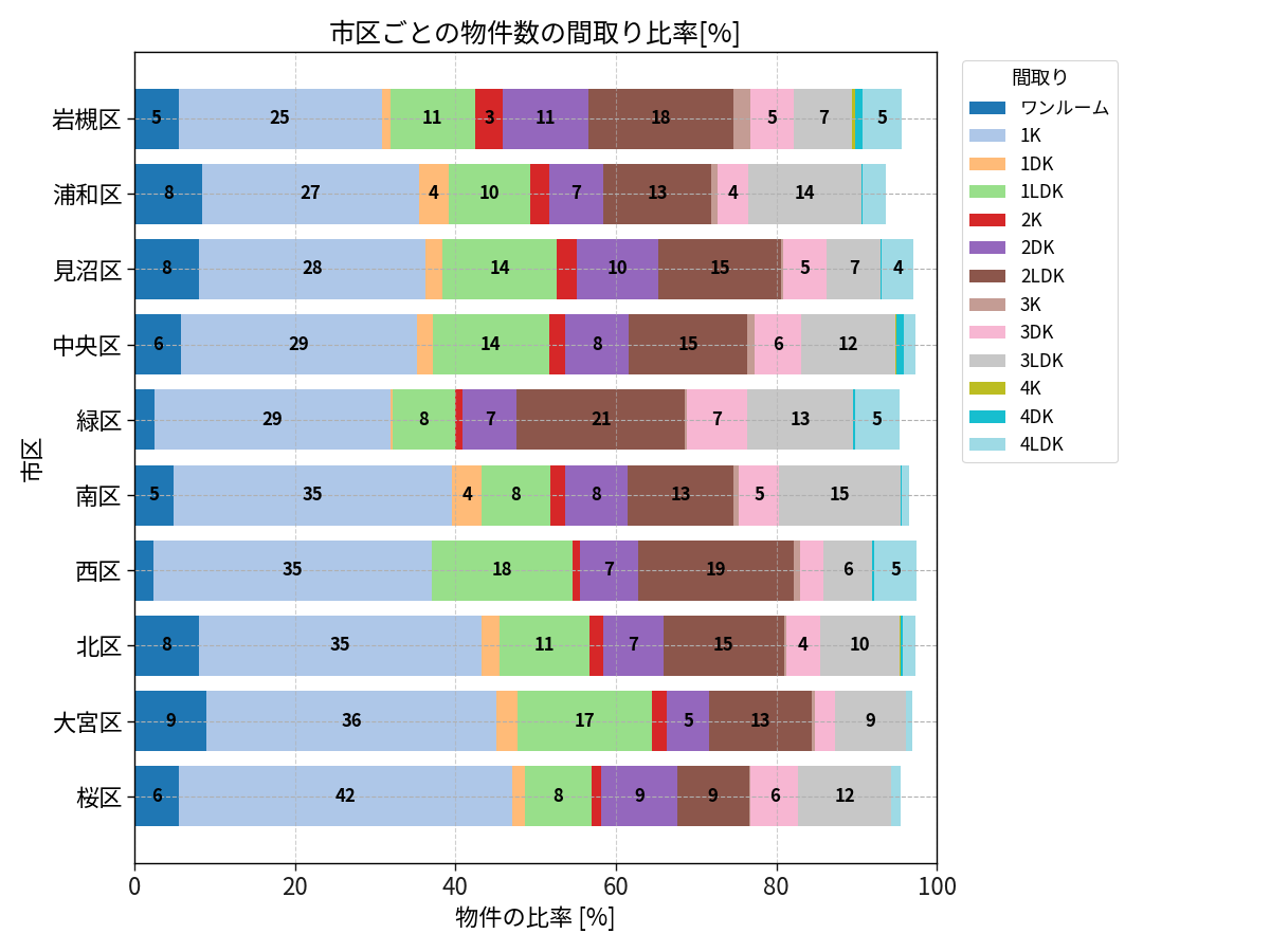 市区ごとの物件数の間取り比率