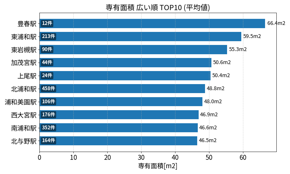 専有面積が広い駅ランキング