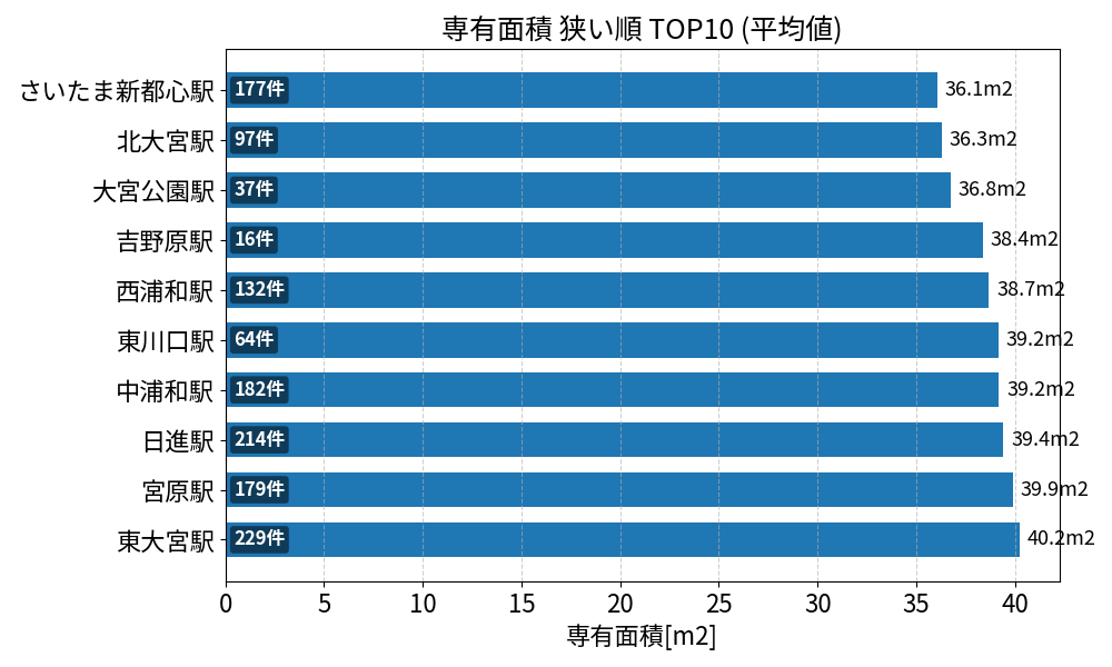 専有面積が狭い駅ランキング
