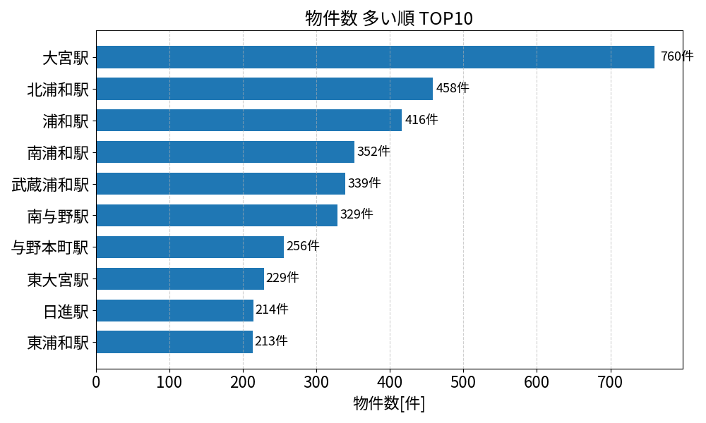 物件数が多い駅ランキング