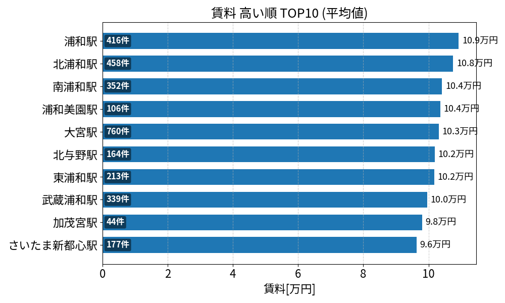 賃料が高い駅ランキング