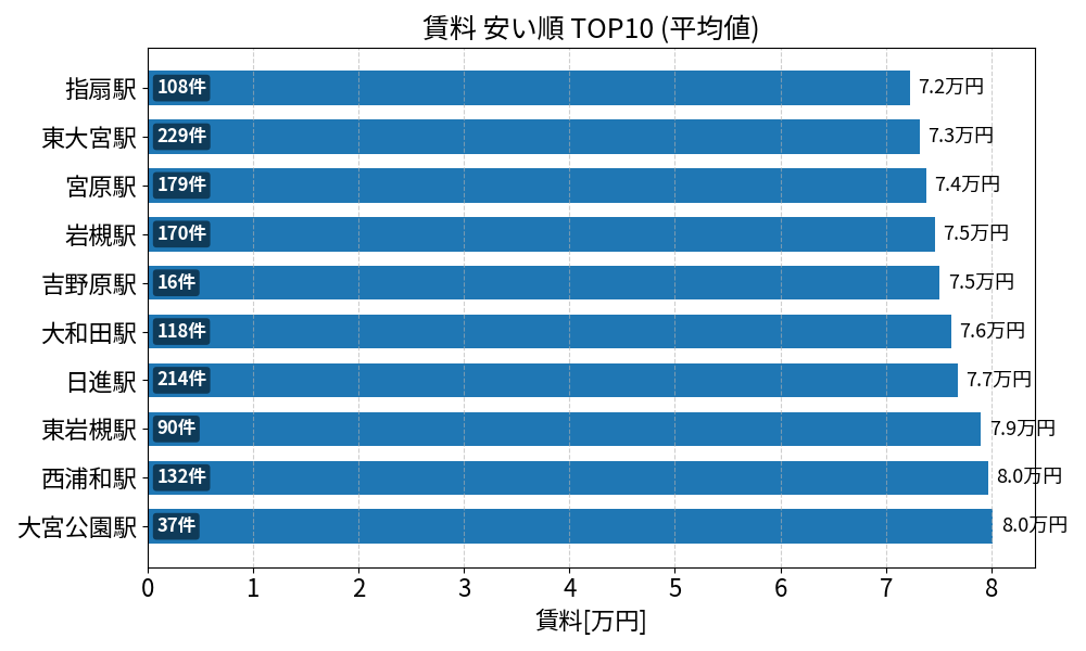 賃料が安い駅ランキング