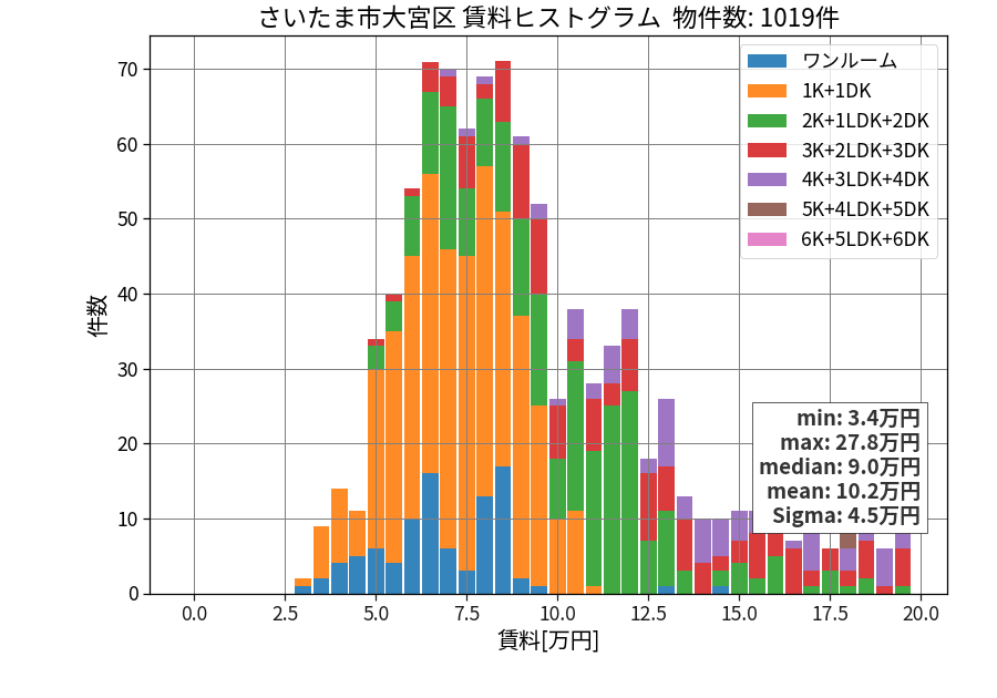 ward_omiya-ku_hist_mado_S05.png