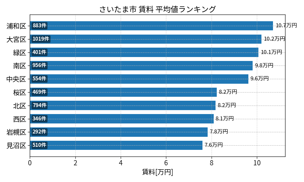 市区町村別 賃料ランキング