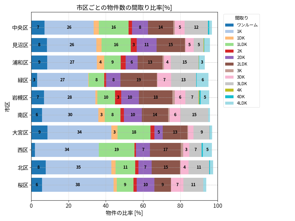 市区ごとの物件数の間取り比率