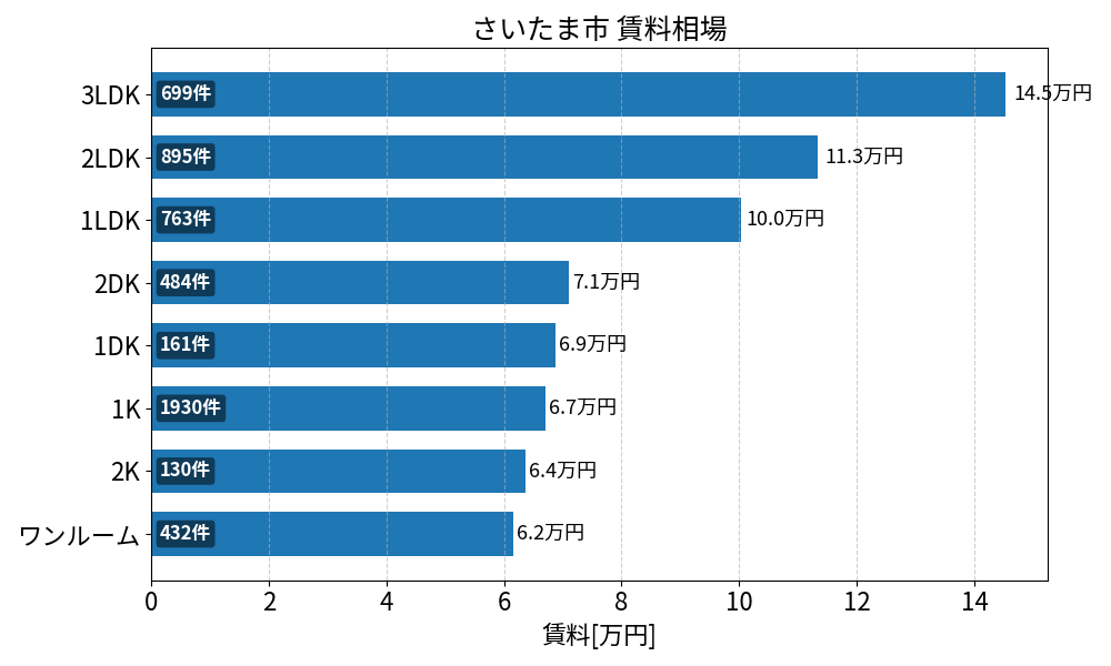 さいたま市 賃料相場