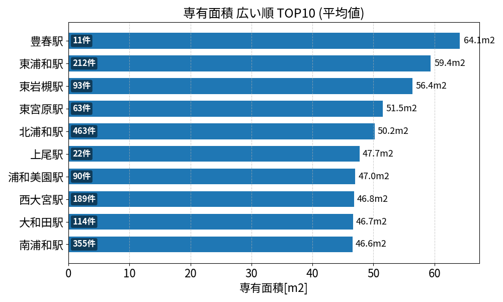 専有面積が広い駅ランキング
