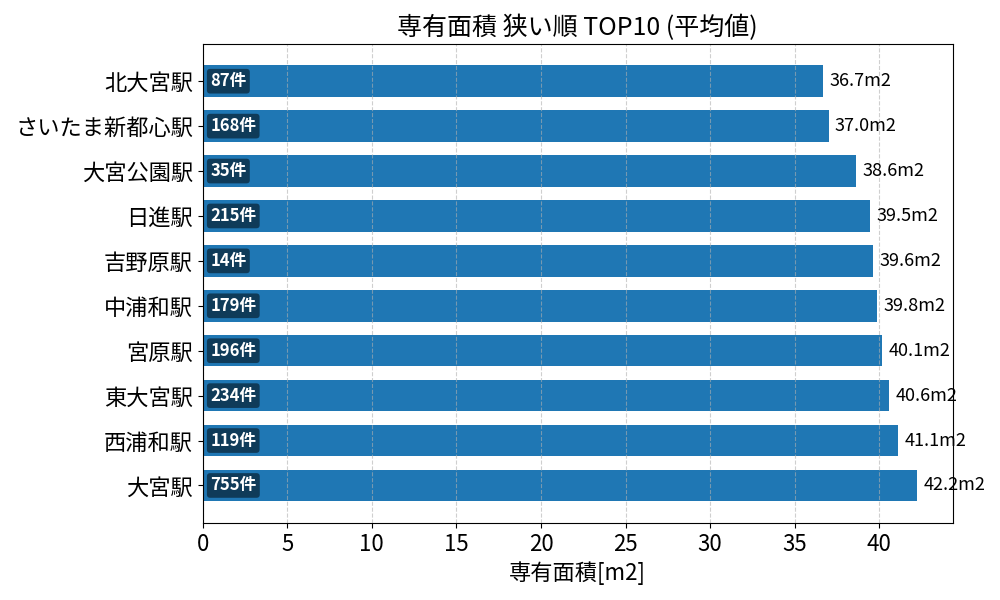 専有面積が狭い駅ランキング