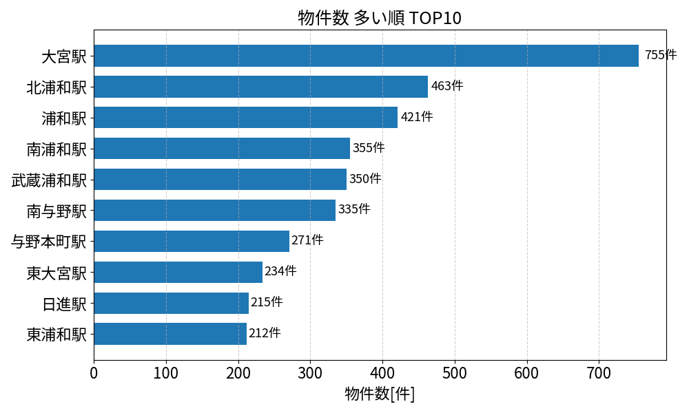 物件数が多い駅ランキング
