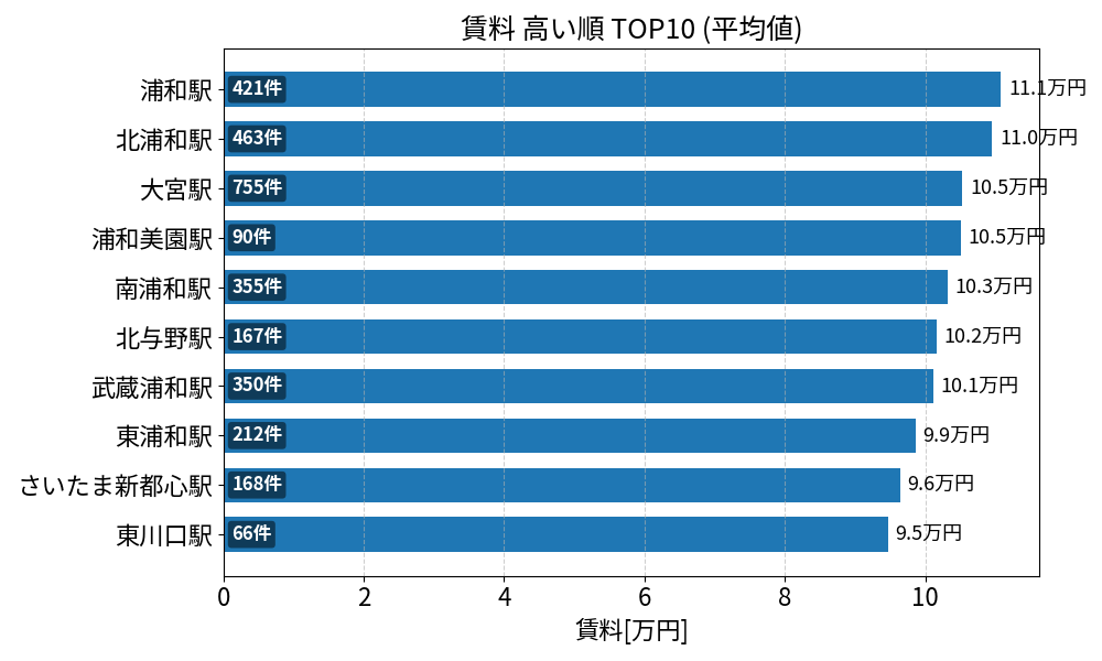 賃料が高い駅ランキング