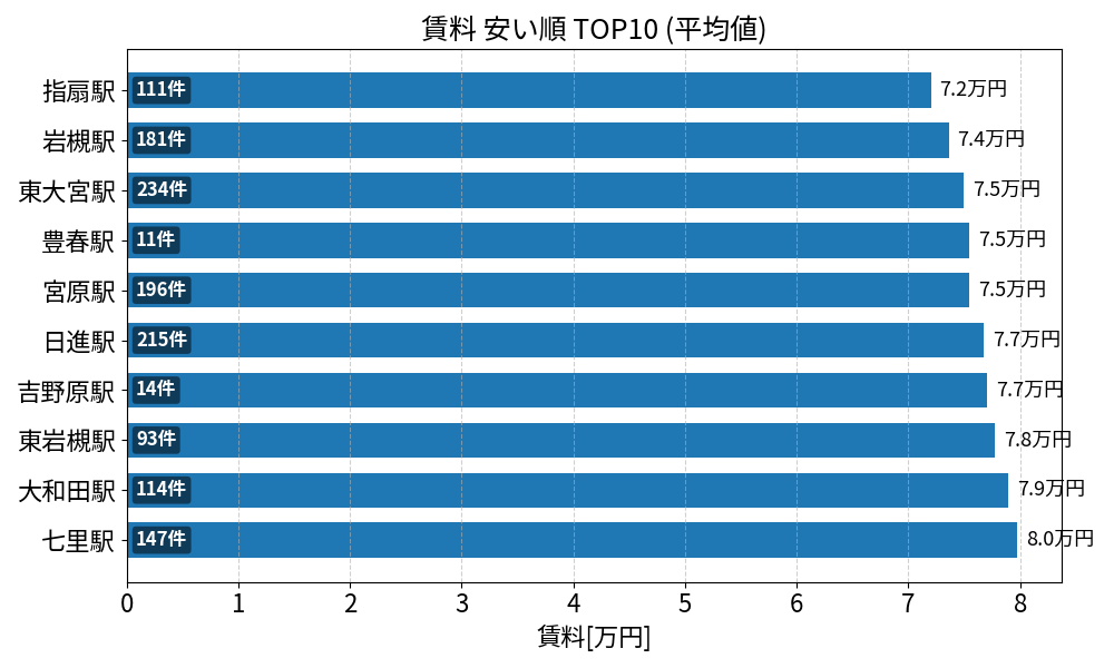 賃料が安い駅ランキング