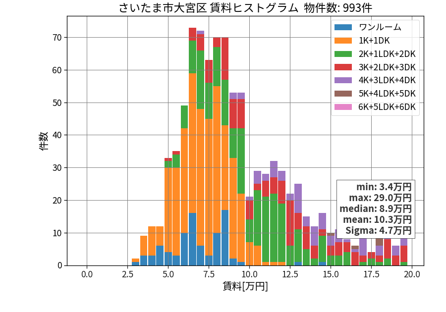 ward_omiya-ku_hist_mado_S05.png