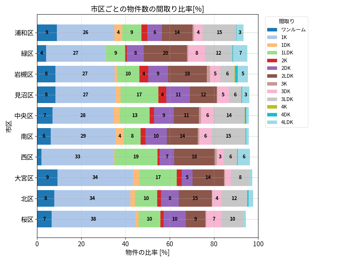 市区ごとの物件数の間取り比率