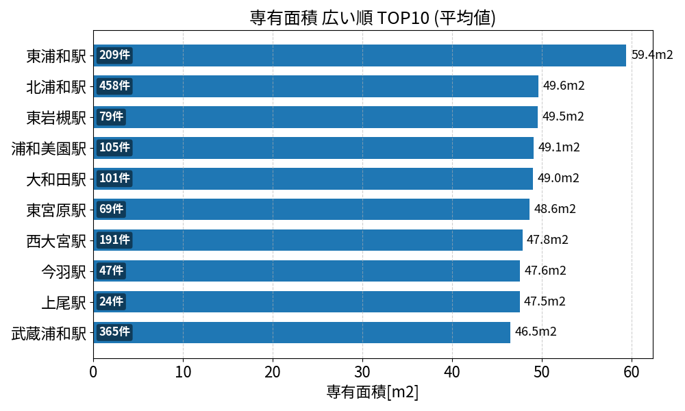 専有面積が広い駅ランキング