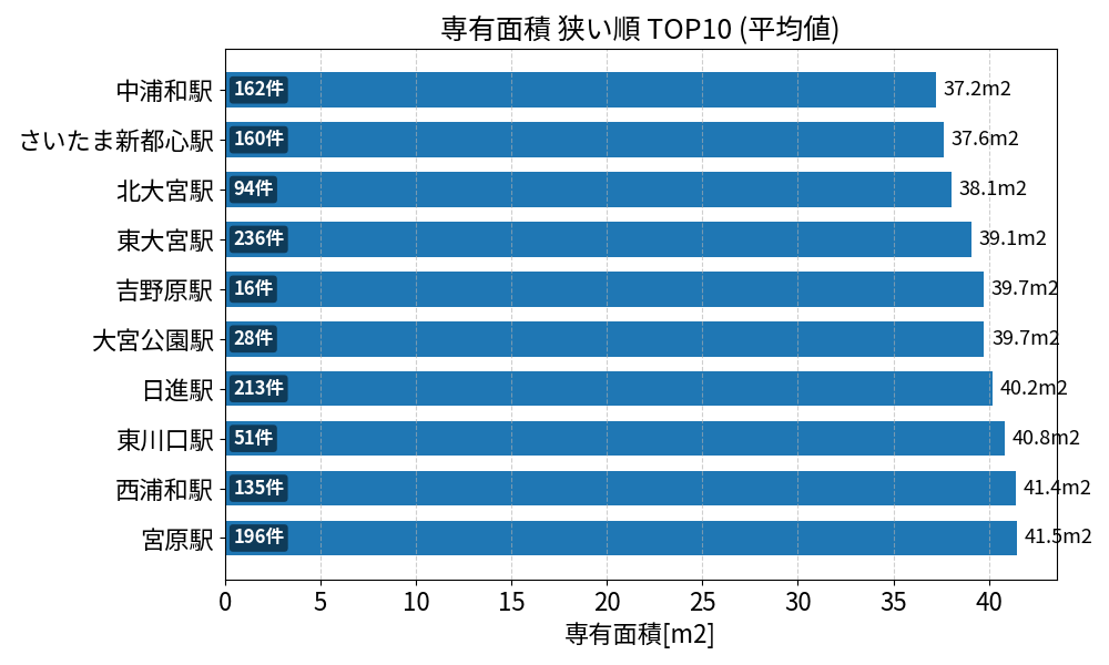 専有面積が狭い駅ランキング