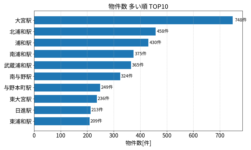 物件数が多い駅ランキング