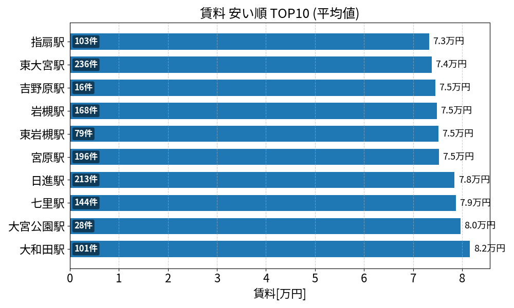 賃料が安い駅ランキング