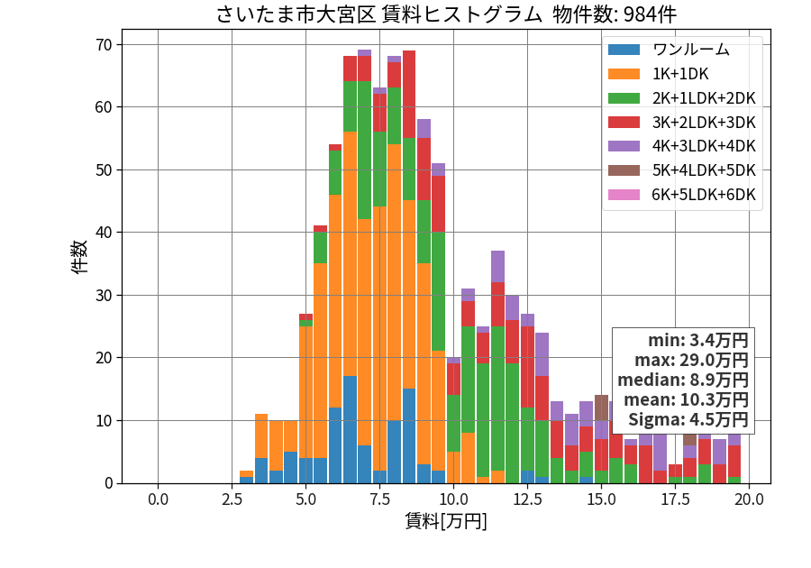 ward_omiya-ku_hist_mado_S05.png