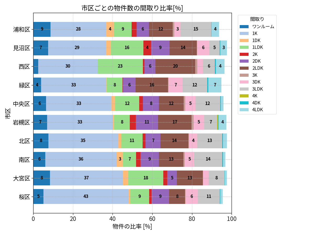 市区ごとの物件数の間取り比率
