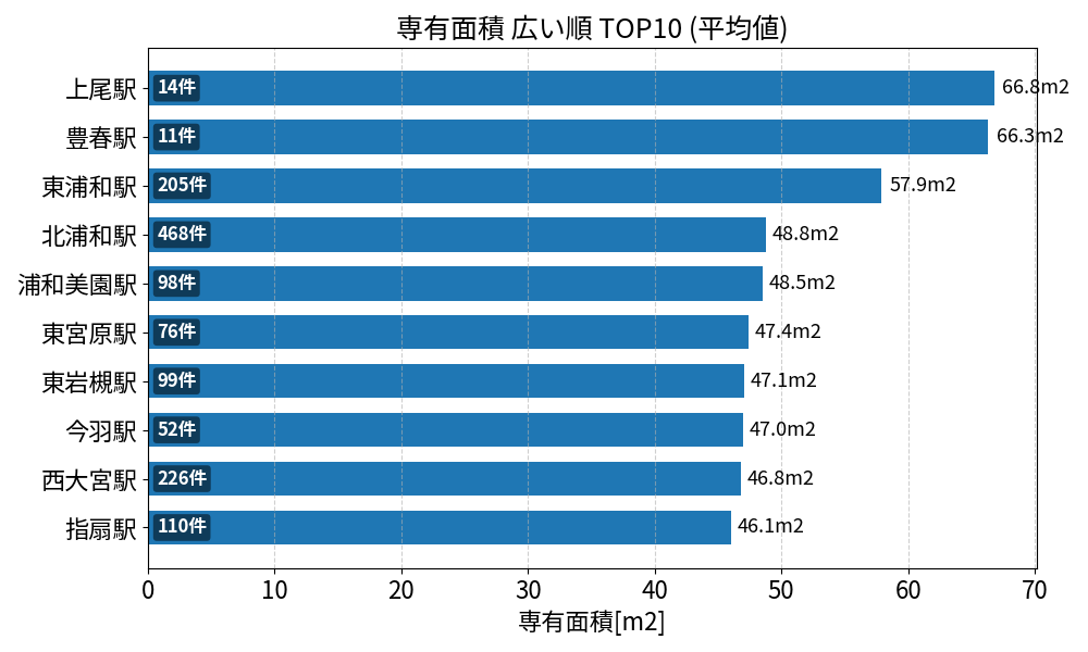 専有面積が広い駅ランキング