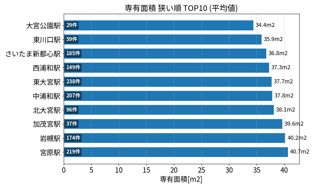 専有面積が狭い駅ランキング