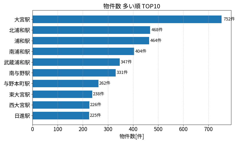 物件数が多い駅ランキング