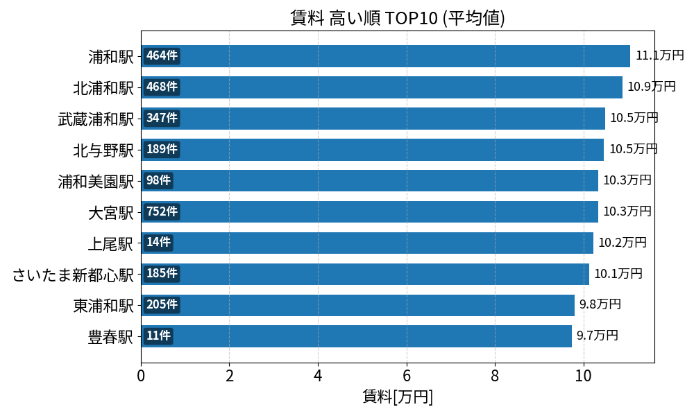 賃料が高い駅ランキング