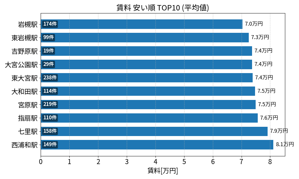 賃料が安い駅ランキング