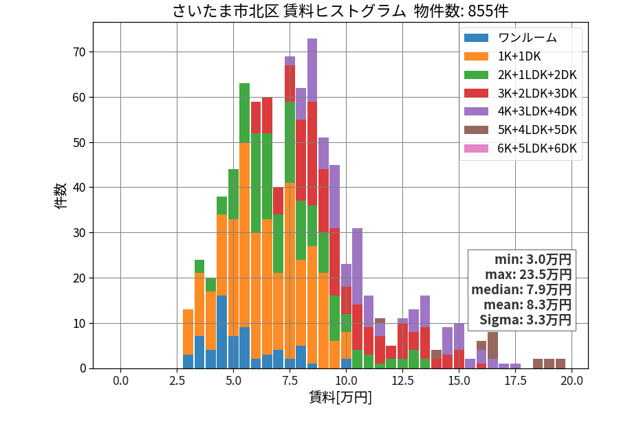 ward_kita-ku_hist_mado_S05.png