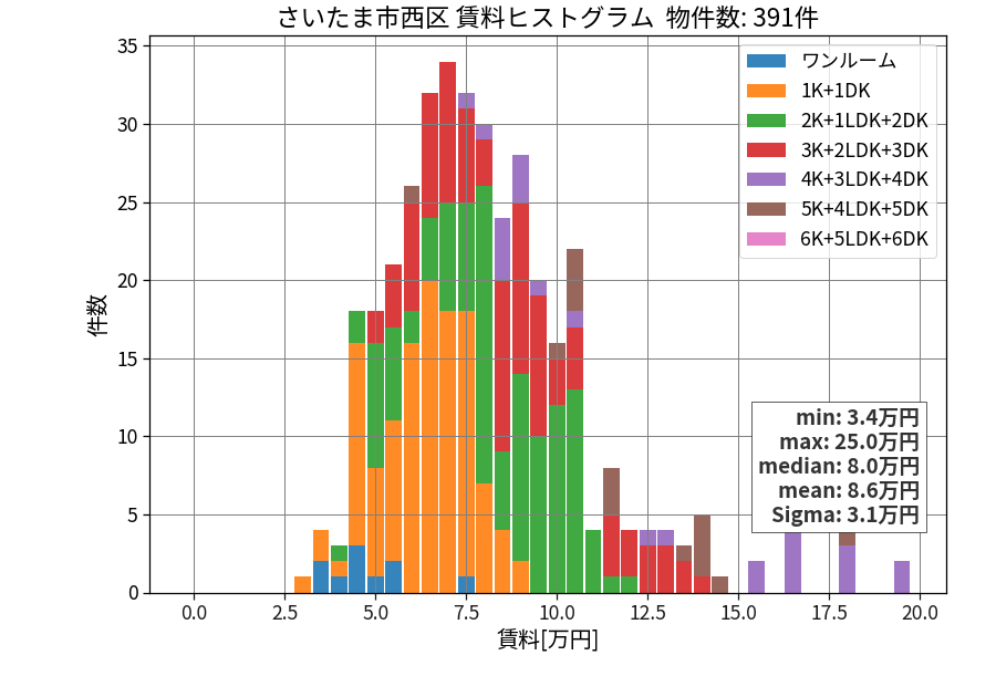 ward_nishi-ku_hist_mado_S05.png