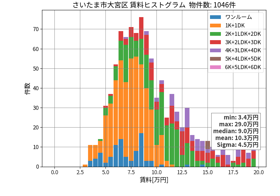 ward_omiya-ku_hist_mado_S05.png