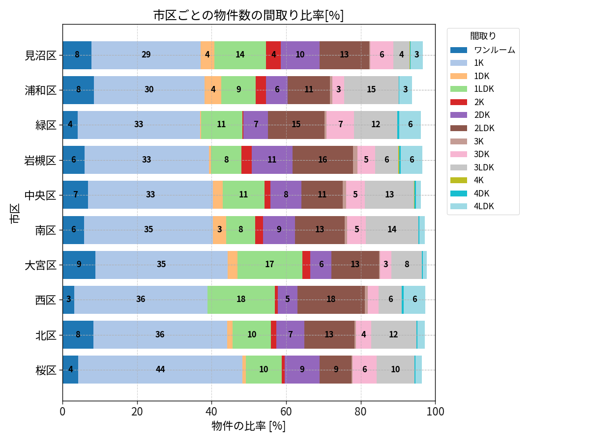 市区ごとの物件数の間取り比率