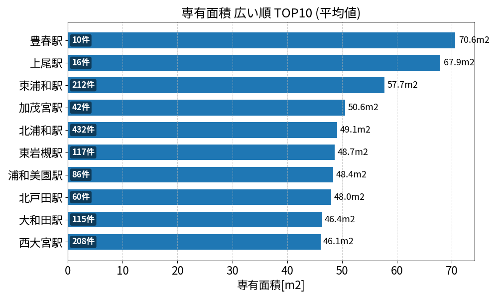 専有面積が広い駅ランキング
