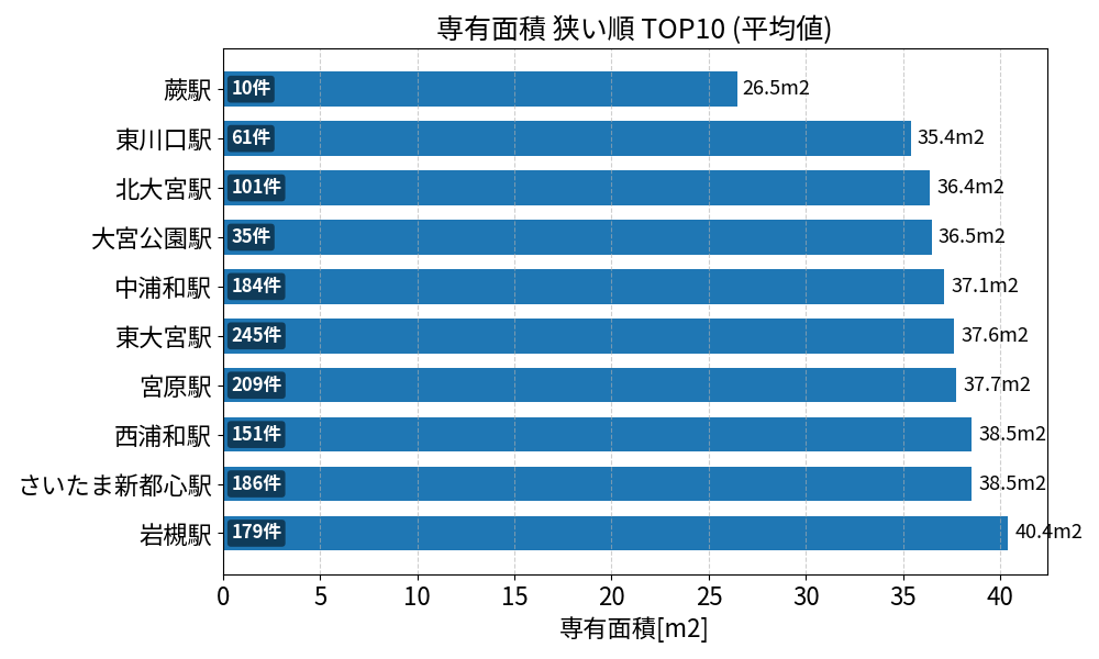 専有面積が狭い駅ランキング