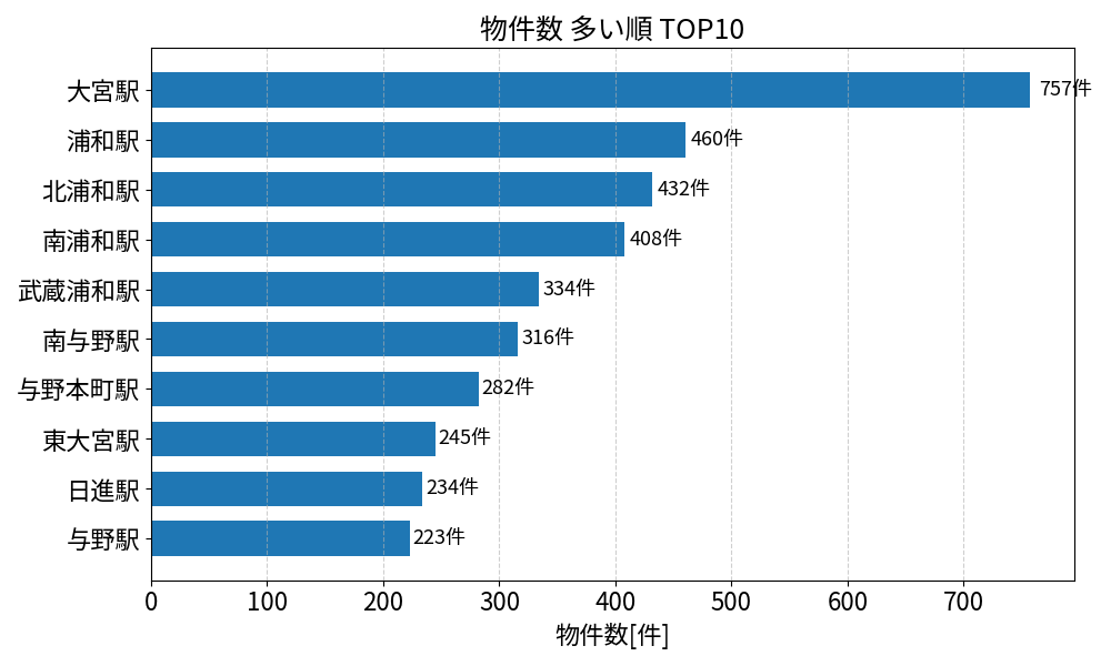 物件数が多い駅ランキング