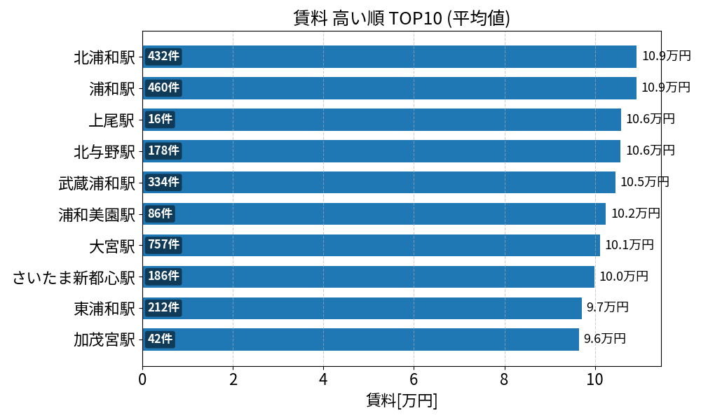 賃料が高い駅ランキング