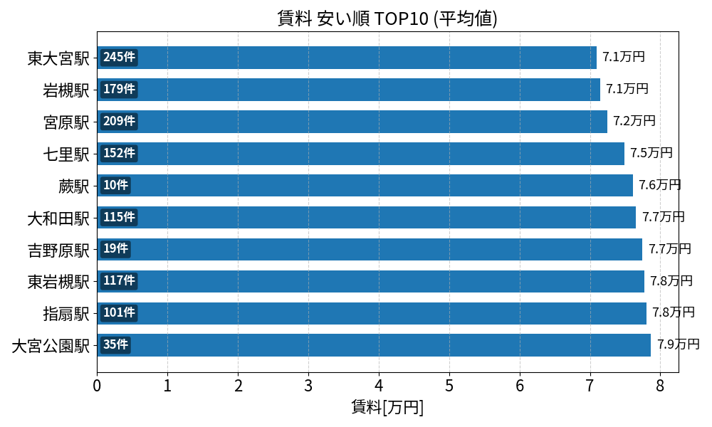賃料が安い駅ランキング