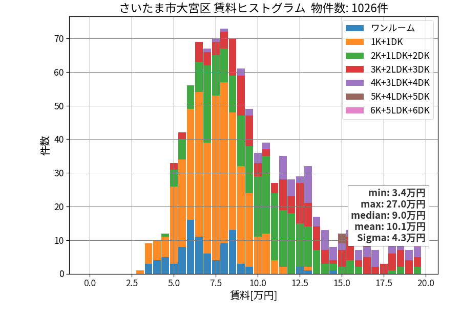 ward_omiya-ku_hist_mado_S05.png