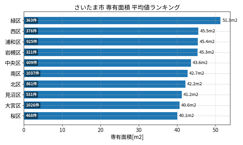 市区町村別 専有面積ランキング
