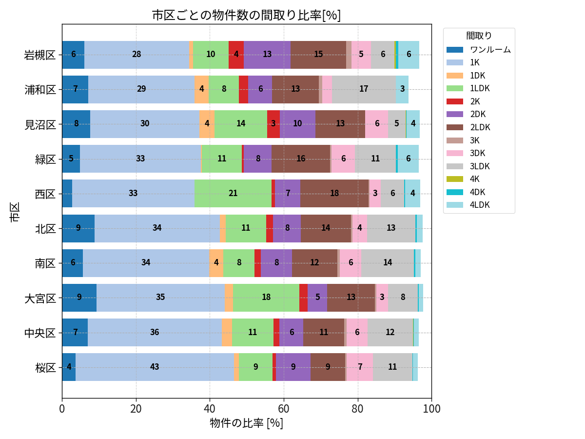 市区ごとの物件数の間取り比率