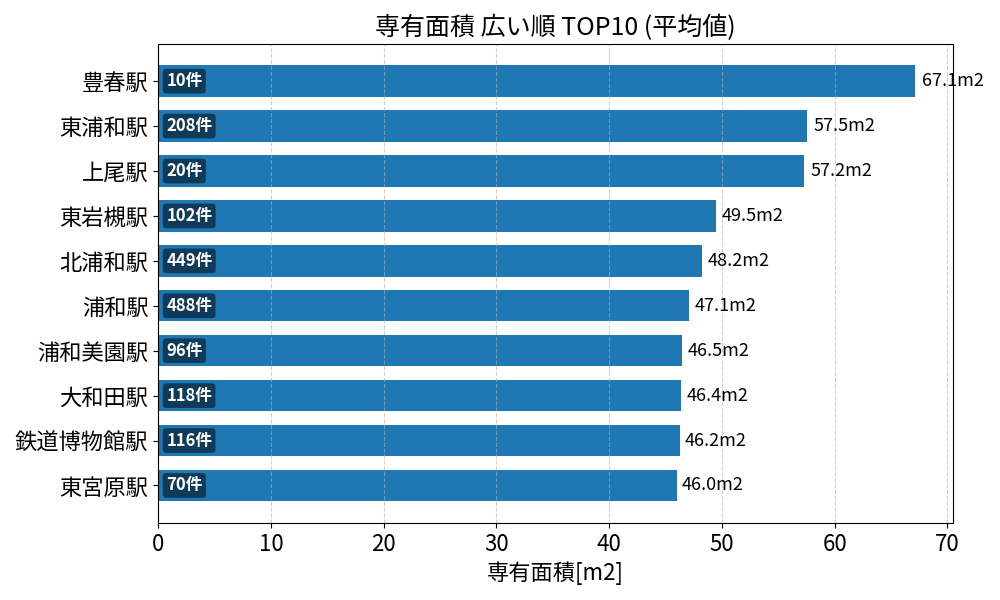 専有面積が広い駅ランキング