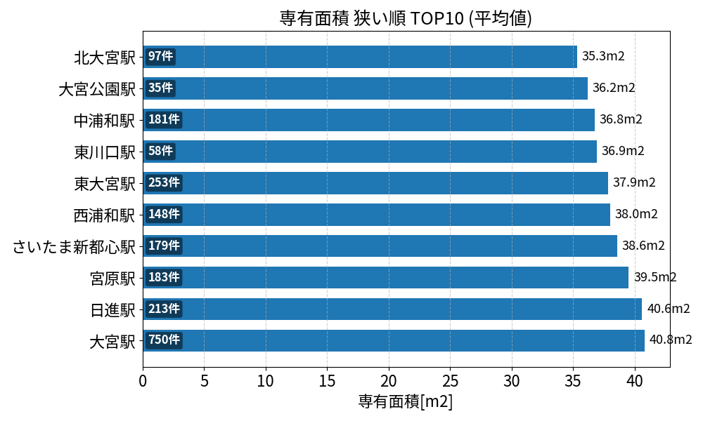 専有面積が狭い駅ランキング