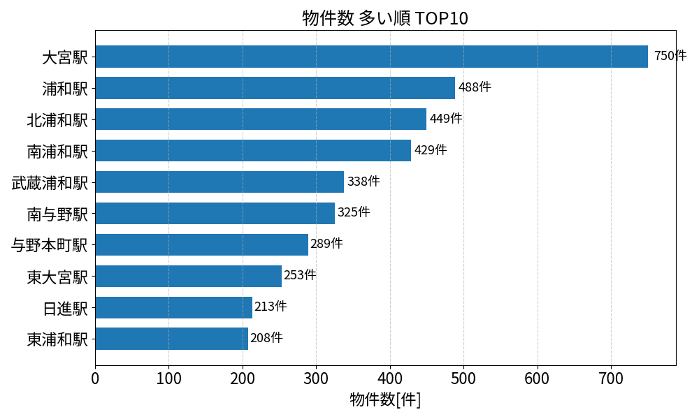 物件数が多い駅ランキング
