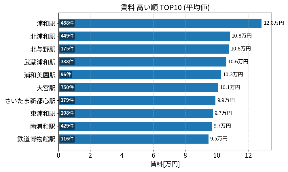 賃料が高い駅ランキング