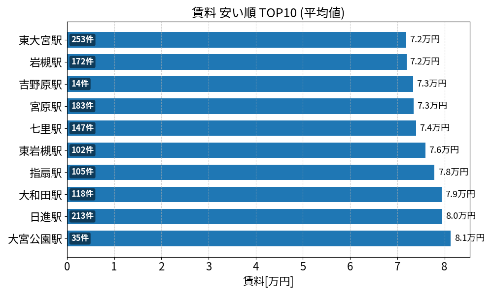 賃料が安い駅ランキング