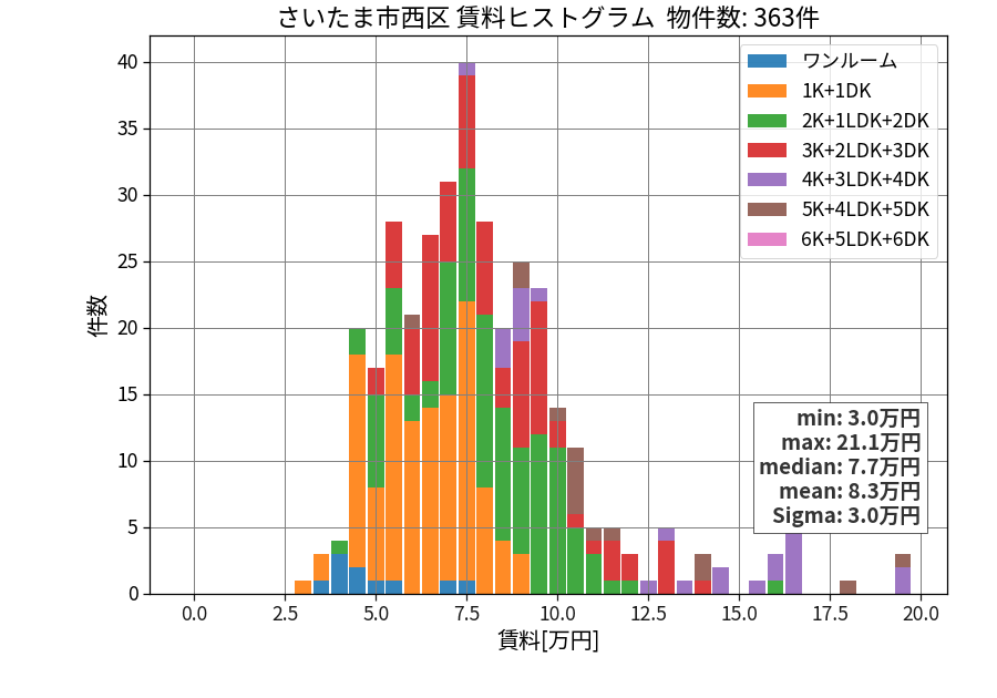 ward_nishi-ku_hist_mado_S05.png